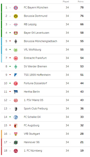 Bundesliga 3 table 2018/ 19